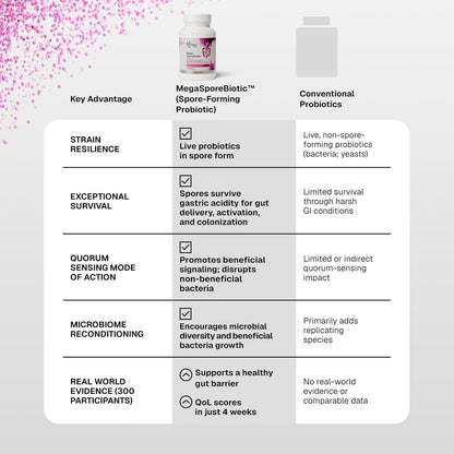 Microbiome Labs MegaSporeBiotic Daily Probiotic for Women + Men, 60 Ct